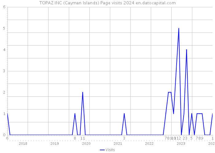TOPAZ INC (Cayman Islands) Page visits 2024 