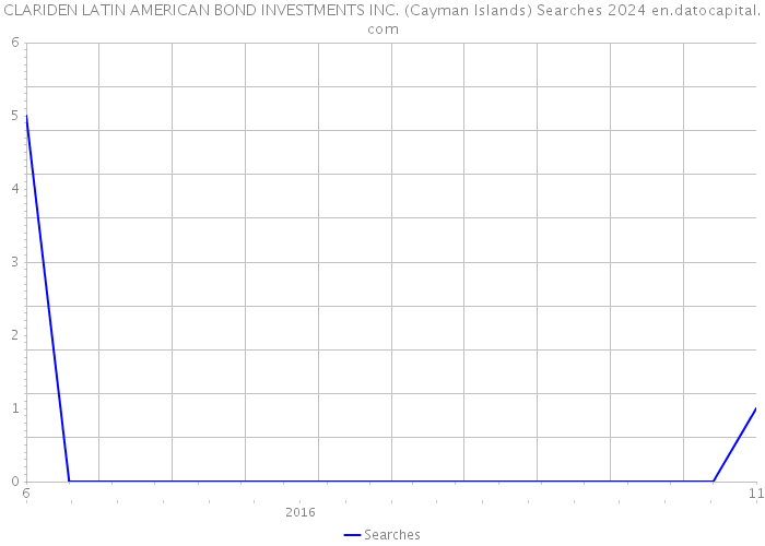 CLARIDEN LATIN AMERICAN BOND INVESTMENTS INC. (Cayman Islands) Searches 2024 