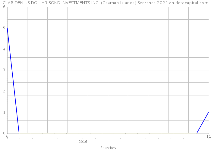 CLARIDEN US DOLLAR BOND INVESTMENTS INC. (Cayman Islands) Searches 2024 