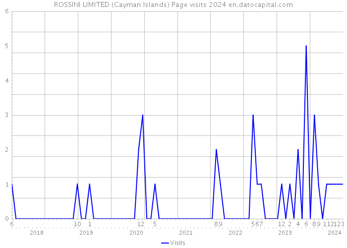 ROSSINI LIMITED (Cayman Islands) Page visits 2024 