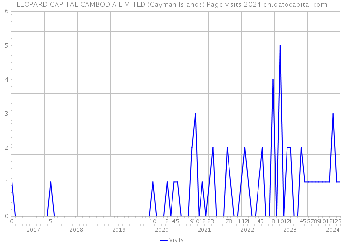 LEOPARD CAPITAL CAMBODIA LIMITED (Cayman Islands) Page visits 2024 