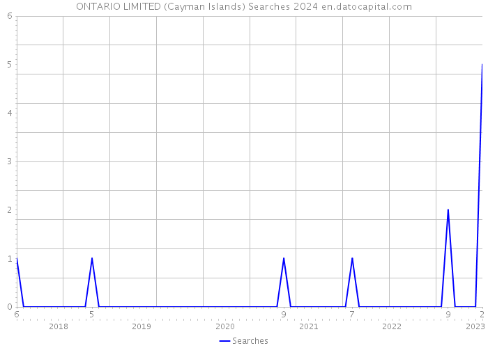 ONTARIO LIMITED (Cayman Islands) Searches 2024 