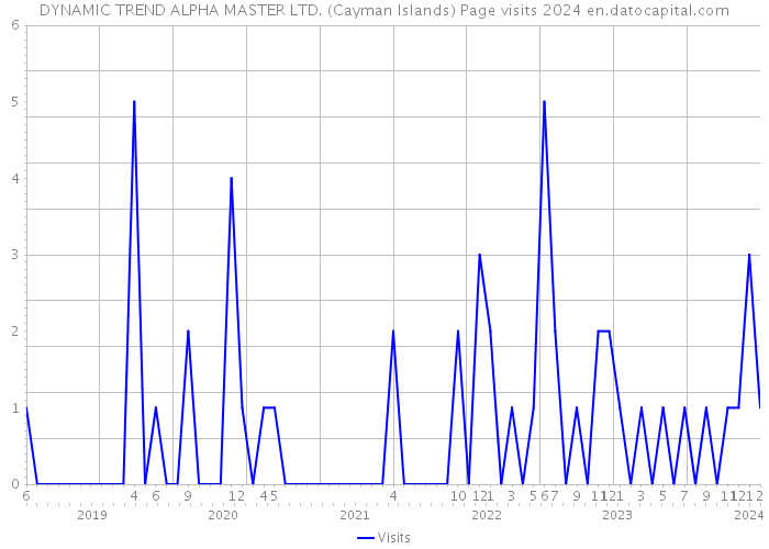 DYNAMIC TREND ALPHA MASTER LTD. (Cayman Islands) Page visits 2024 