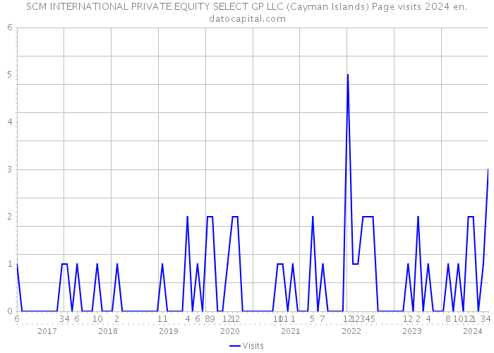 SCM INTERNATIONAL PRIVATE EQUITY SELECT GP LLC (Cayman Islands) Page visits 2024 