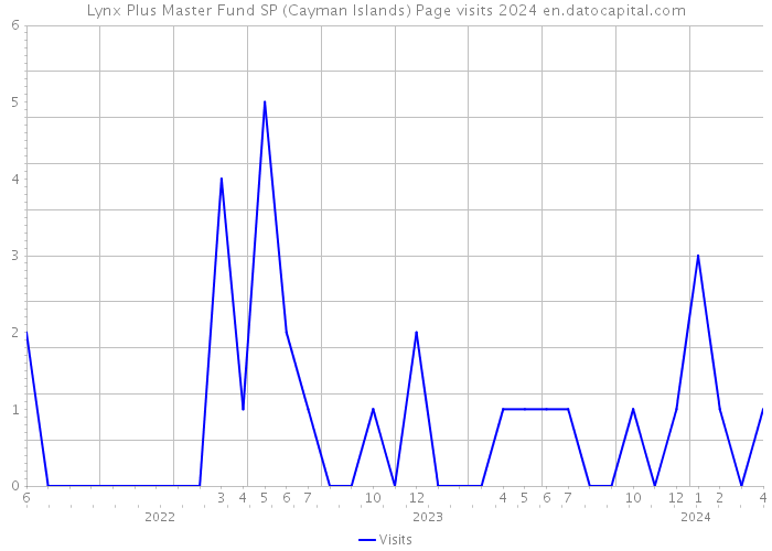 Lynx Plus Master Fund SP (Cayman Islands) Page visits 2024 