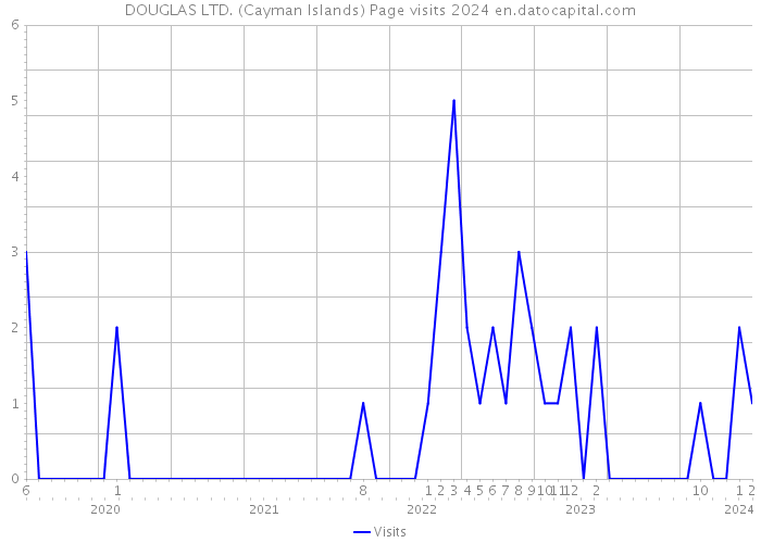 DOUGLAS LTD. (Cayman Islands) Page visits 2024 