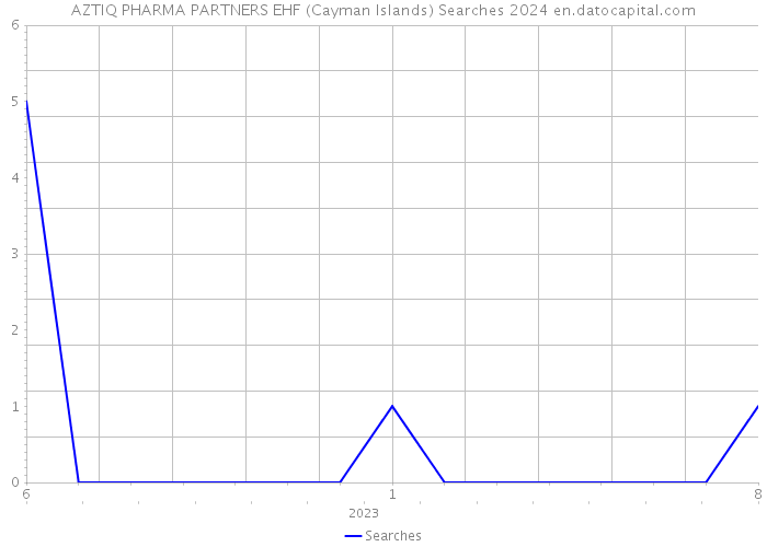AZTIQ PHARMA PARTNERS EHF (Cayman Islands) Searches 2024 