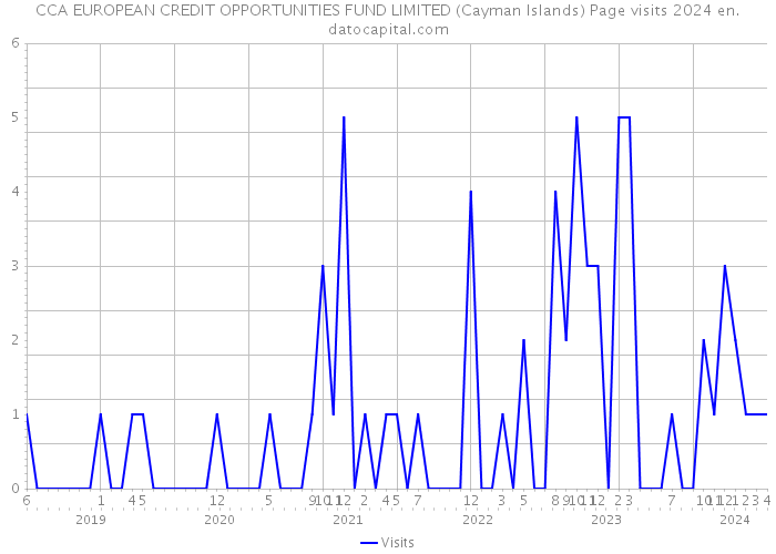 CCA EUROPEAN CREDIT OPPORTUNITIES FUND LIMITED (Cayman Islands) Page visits 2024 