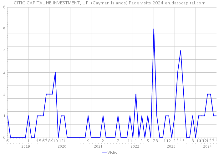 CITIC CAPITAL HB INVESTMENT, L.P. (Cayman Islands) Page visits 2024 