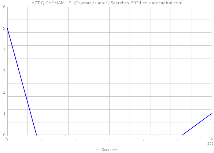 AZTIQ CAYMAN L.P. (Cayman Islands) Searches 2024 