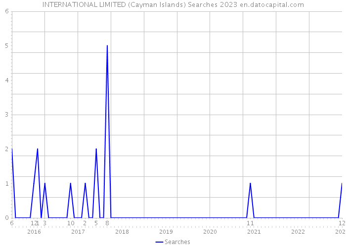 INTERNATIONAL LIMITED (Cayman Islands) Searches 2023 