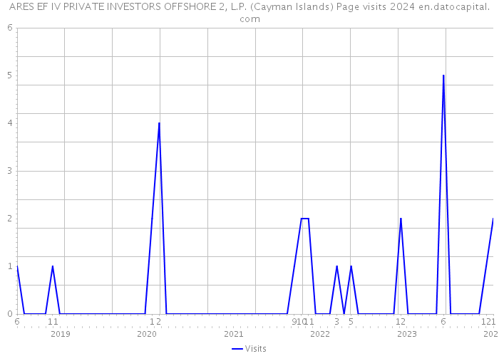 ARES EF IV PRIVATE INVESTORS OFFSHORE 2, L.P. (Cayman Islands) Page visits 2024 