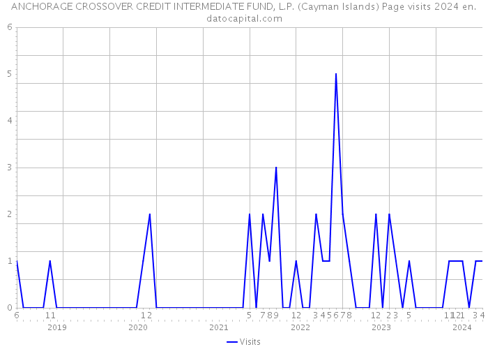 ANCHORAGE CROSSOVER CREDIT INTERMEDIATE FUND, L.P. (Cayman Islands) Page visits 2024 