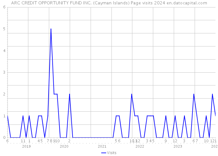 ARC CREDIT OPPORTUNITY FUND INC. (Cayman Islands) Page visits 2024 