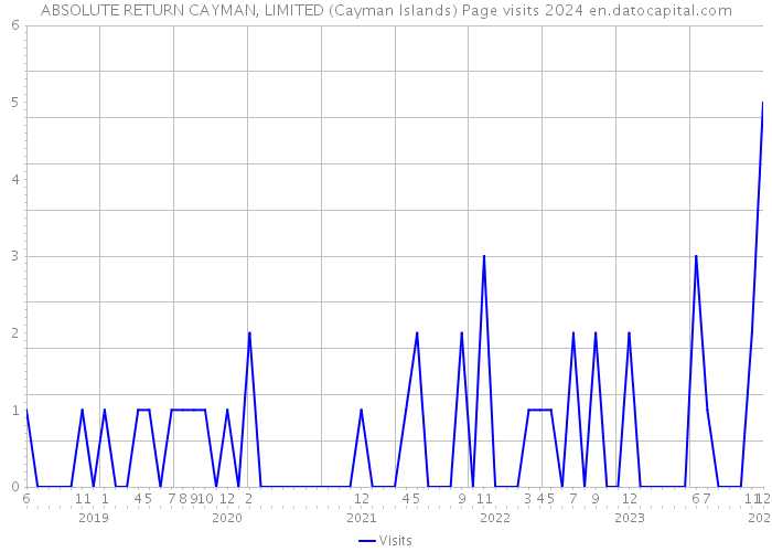 ABSOLUTE RETURN CAYMAN, LIMITED (Cayman Islands) Page visits 2024 
