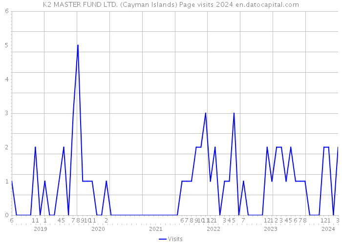 K2 MASTER FUND LTD. (Cayman Islands) Page visits 2024 