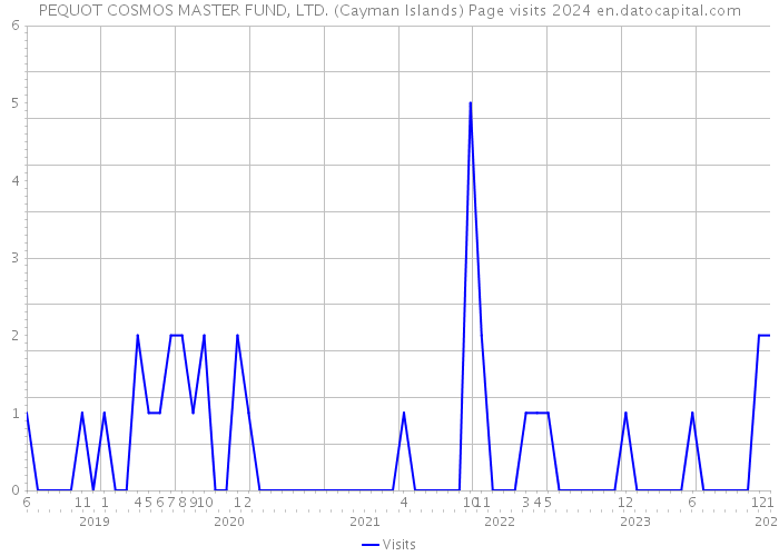 PEQUOT COSMOS MASTER FUND, LTD. (Cayman Islands) Page visits 2024 