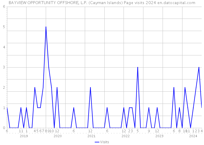BAYVIEW OPPORTUNITY OFFSHORE, L.P. (Cayman Islands) Page visits 2024 