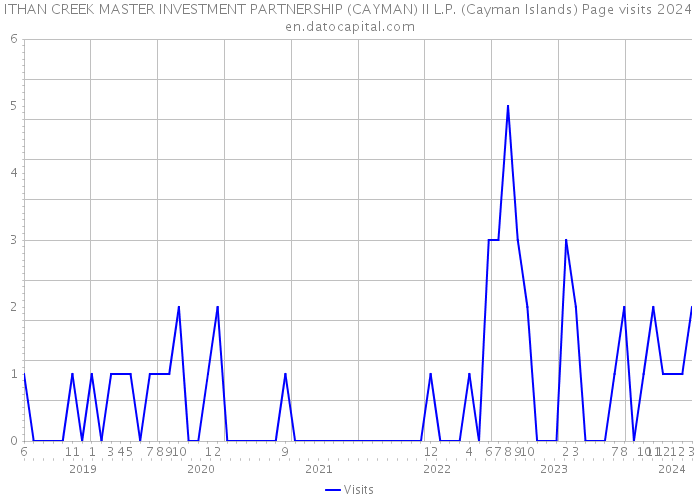 ITHAN CREEK MASTER INVESTMENT PARTNERSHIP (CAYMAN) II L.P. (Cayman Islands) Page visits 2024 