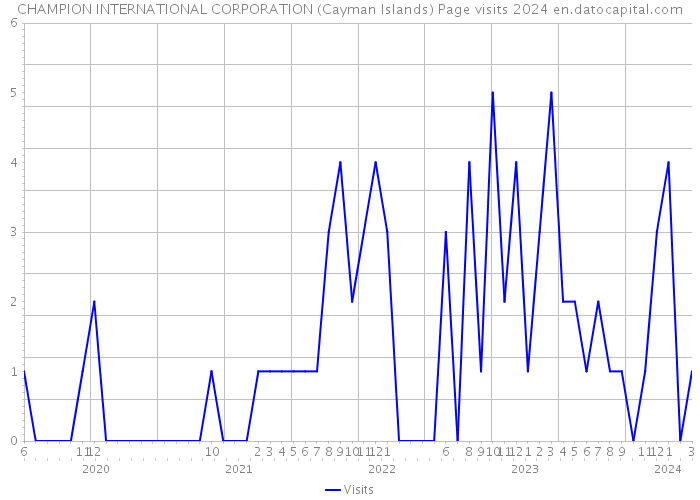 CHAMPION INTERNATIONAL CORPORATION (Cayman Islands) Page visits 2024 