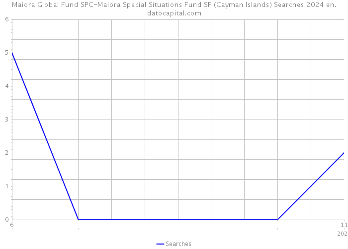 Maiora Global Fund SPC-Maiora Special Situations Fund SP (Cayman Islands) Searches 2024 
