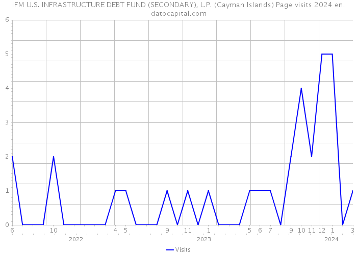 IFM U.S. INFRASTRUCTURE DEBT FUND (SECONDARY), L.P. (Cayman Islands) Page visits 2024 
