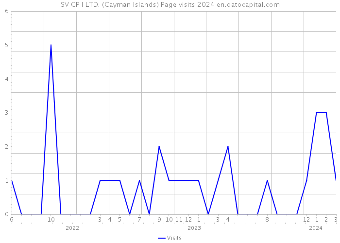 SV GP I LTD. (Cayman Islands) Page visits 2024 