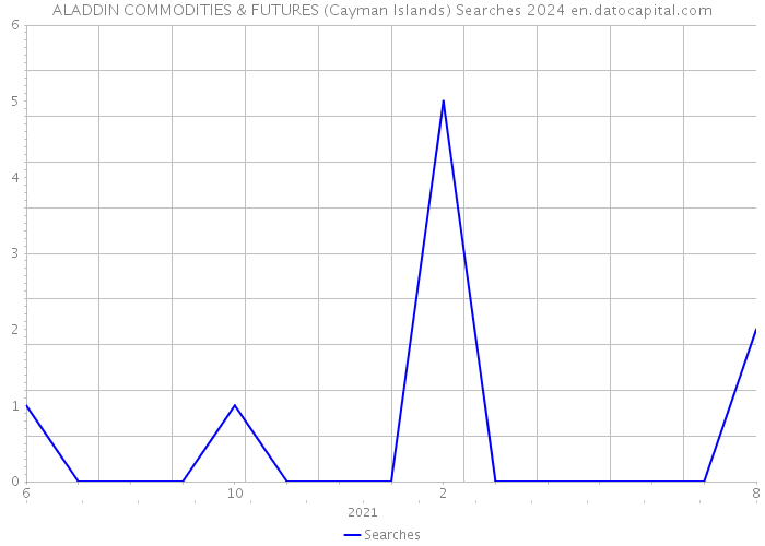 ALADDIN COMMODITIES & FUTURES (Cayman Islands) Searches 2024 