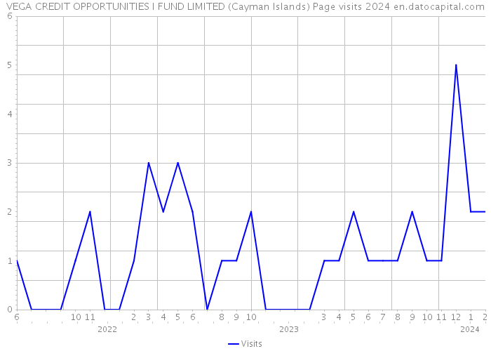 VEGA CREDIT OPPORTUNITIES I FUND LIMITED (Cayman Islands) Page visits 2024 