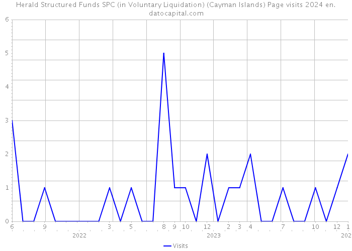 Herald Structured Funds SPC (in Voluntary Liquidation) (Cayman Islands) Page visits 2024 