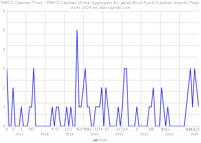 PIMCO Cayman Trust - PIMCO Cayman Global Aggregate Ex-Japan Bond Fund (Cayman Islands) Page visits 2024 