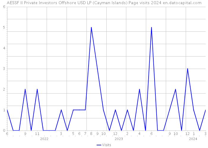 AESSF II Private Investors Offshore USD LP (Cayman Islands) Page visits 2024 