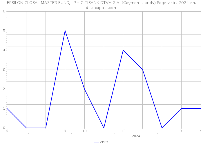 EPSILON GLOBAL MASTER FUND, LP - CITIBANK DTVM S.A. (Cayman Islands) Page visits 2024 