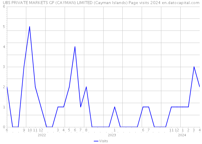 UBS PRIVATE MARKETS GP (CAYMAN) LIMITED (Cayman Islands) Page visits 2024 