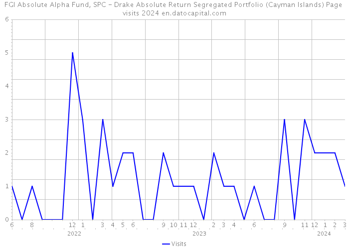 FGI Absolute Alpha Fund, SPC - Drake Absolute Return Segregated Portfolio (Cayman Islands) Page visits 2024 