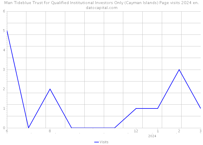 Man Tideblue Trust for Qualified Institutional Investors Only (Cayman Islands) Page visits 2024 