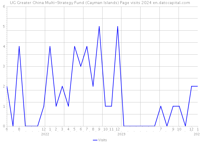 UG Greater China Multi-Strategy Fund (Cayman Islands) Page visits 2024 