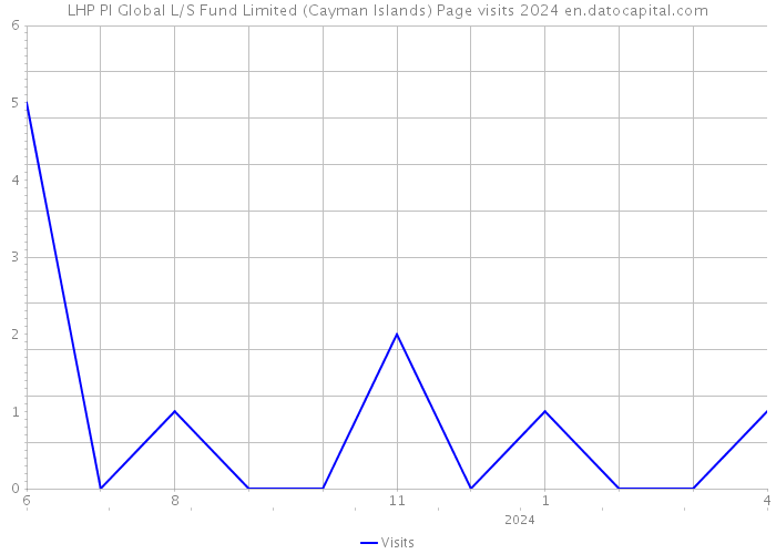 LHP PI Global L/S Fund Limited (Cayman Islands) Page visits 2024 