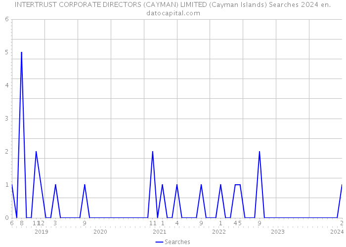 INTERTRUST CORPORATE DIRECTORS (CAYMAN) LIMITED (Cayman Islands) Searches 2024 