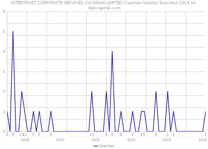 INTERTRUST CORPORATE SERVICES (CAYMAN) LIMITED (Cayman Islands) Searches 2024 