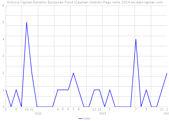 Victoria Capital Dynamic European Fund (Cayman Islands) Page visits 2024 