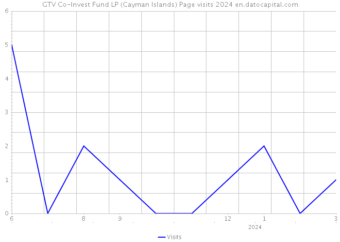GTV Co-Invest Fund LP (Cayman Islands) Page visits 2024 