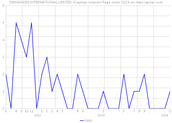 FERNANDES INTERNATIONAL LIMITED (Cayman Islands) Page visits 2024 