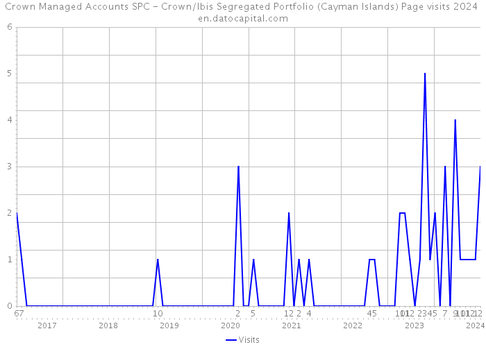 Crown Managed Accounts SPC - Crown/Ibis Segregated Portfolio (Cayman Islands) Page visits 2024 