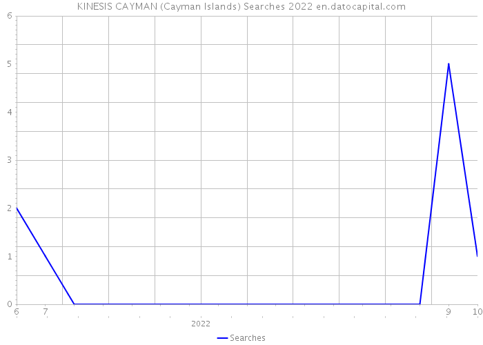 KINESIS CAYMAN (Cayman Islands) Searches 2022 