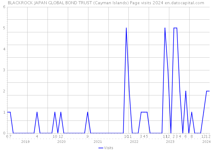 BLACKROCK JAPAN GLOBAL BOND TRUST (Cayman Islands) Page visits 2024 