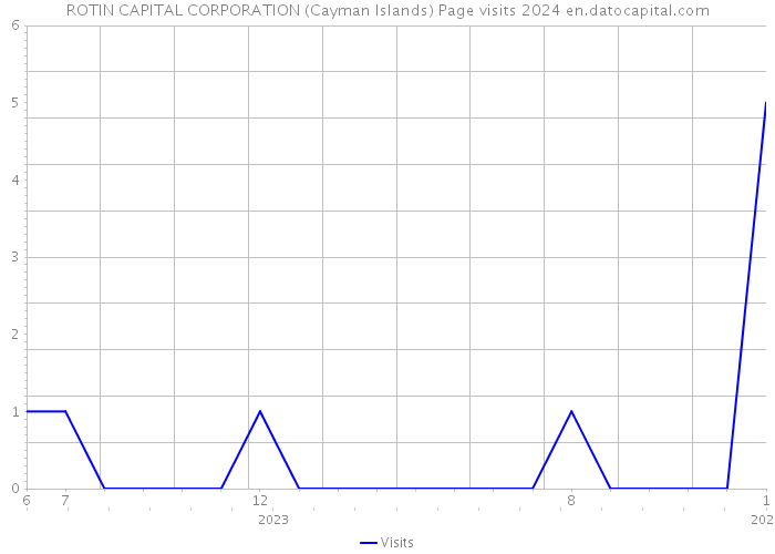 ROTIN CAPITAL CORPORATION (Cayman Islands) Page visits 2024 