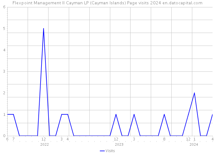 Flexpoint Management II Cayman LP (Cayman Islands) Page visits 2024 