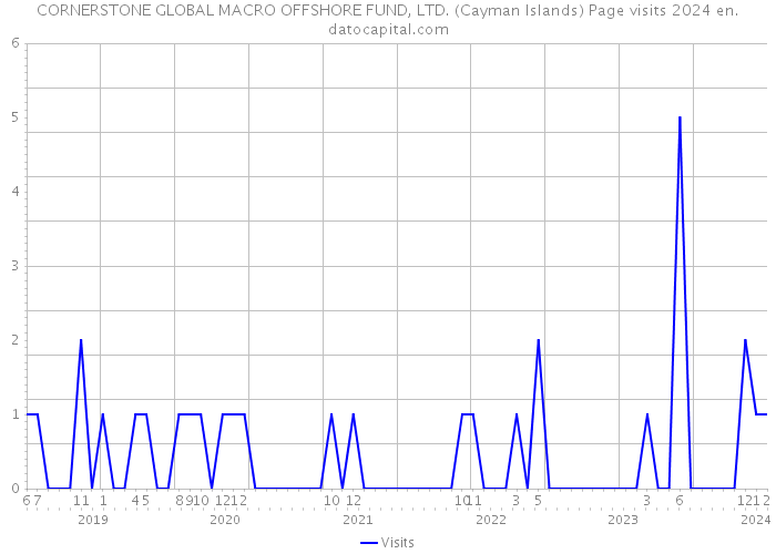 CORNERSTONE GLOBAL MACRO OFFSHORE FUND, LTD. (Cayman Islands) Page visits 2024 