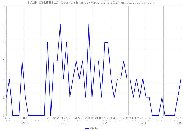 FABRICS LIMITED (Cayman Islands) Page visits 2024 